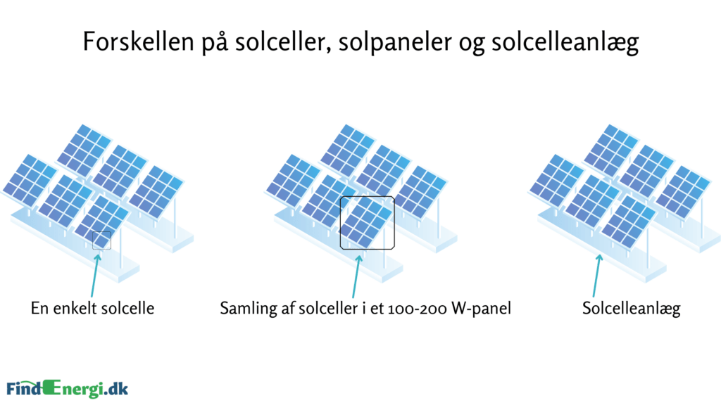 Solcelleanlæg