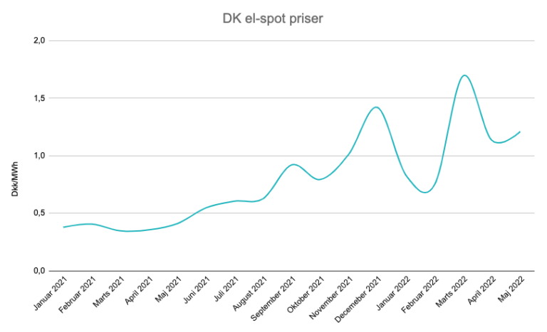 Elpriser ⇒ Sammenlign Elpriserne På +30 Aftaler