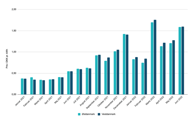 Elpriser Udvikling Graf | Historisk Udvikling I Elprisen Til 2022